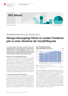 Weniger Neuzugänge führen im zweiten Pandemiejahr zu einer Abnahme der Sozialhilfequote