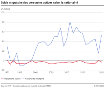 Solde migratoire des personnes actives selon la nationalité