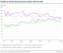 Entrées et sorties des personnes actives selon le sexe