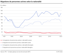 Migrations de personnes actives selon la nationalité