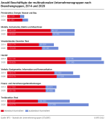Anzahl Beschäftigte der multinationalen Unternehmensgruppen nach Branchengruppen