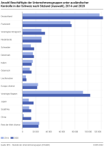 Anzahl Beschäftigte der Unternehmensgruppen unter ausländischer Kontrolle in der Schweiz nach Sitzland (Auswahl)