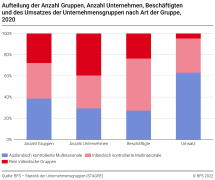 Aufteilung der Anzahl Gruppen, Anzahl Unternehmen, Beschäftigten und des Umsatzes der Unternehmensgruppen nach Art der Gruppe