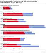 Nombre d'emplois des groupes d'entreprises multinationales par secteur d'activité