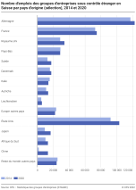 Nombre d'emplois des groupes d'entreprises sous contrôle étranger en Suisse par pays d'origine (sélection)