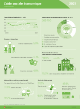 L'aide sociale économique