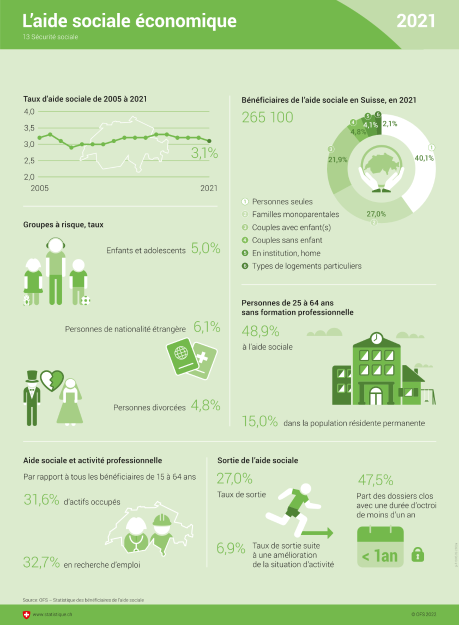L'aide sociale économique