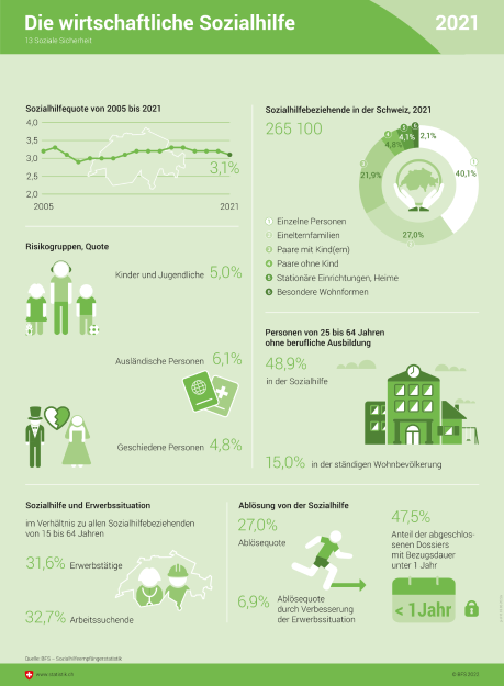 Die wirtschaftliche Sozialhilfe