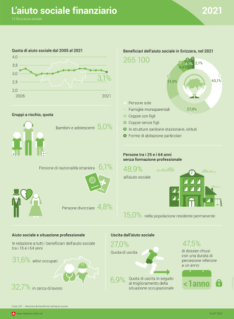 L'aiuto sociale finanziario