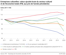 Entreprises culturelles: valeur ajoutée brute du secteur culturel et de l'économie totale (PIB, aux prix de l'année précédente)