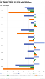 Entreprises culturelles: contribution à la croissance des domaines culturels (aux prix de l'année précédente)