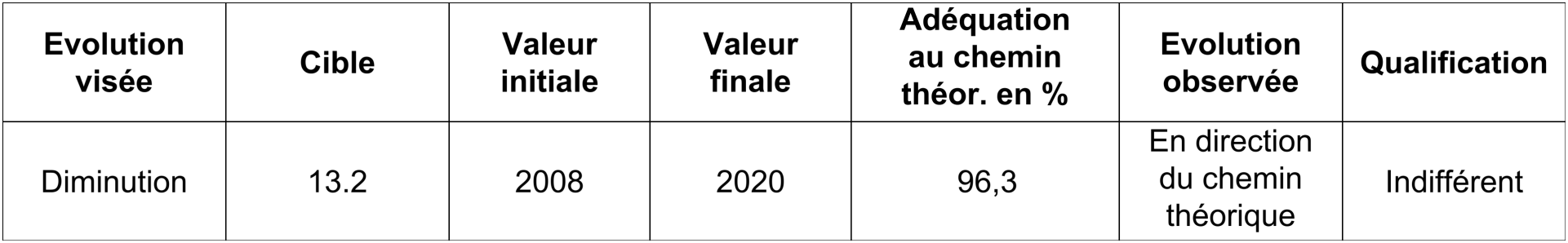 Emissions de gaz à effet de serre - Équivalents CO2 sans déduction de l'effet de puits de carbone des forêts - Millions de tonnes