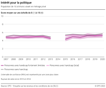 Intérêt pour la politique des personnes avec et sans handicap