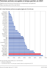 Femmes actives occupées à temps partiel âgées de 15 à 64 ans