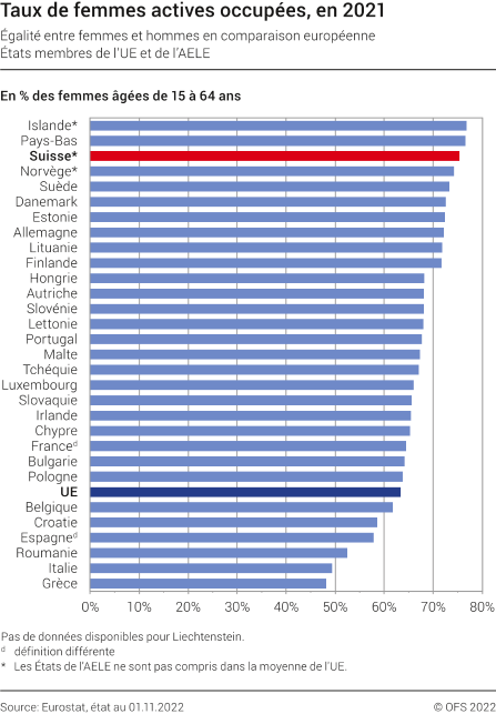 Taux de femmes actives occupées âgées de 15 à 64 ans