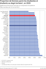 Proportion de femmes parmi les étudiantes et étudiants au degré tertiaire