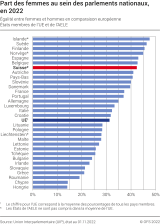 Part des femmes au sein des parlements nationaux