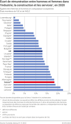 Ecart de rémunération entre hommes et femmes dans l'industrie, la construction et les services