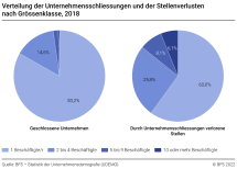 Verteilung der Unternehmensschliessungen und der Stellenverlusten nach Grössenklasse