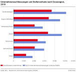 Unternehmensschliessungen und Stellenverluste nach Grossregion