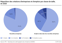 Répartition des créations d'entreprises et d'emplois par classe de taille