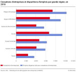 Cessations d'entreprises et disparitions d'emplois par grande région