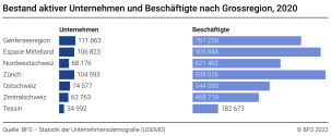 Bestand aktiver Unternehmen und Beschäftigte nach Grossregion