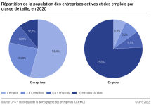 Répartition de la population des entreprises actives et des emplois par classe de taille
