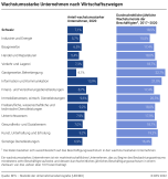 Wachstumsstarke Unternehmen nach Wirtschaftszweigen