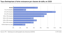 Taux d'entreprises à forte croissance par classes de taille