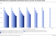 Überlebensrate neu gegründeter Unternehmen nach ein, zwei, drei, vier und fünf Jahren