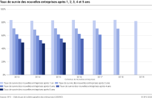Taux de survie des nouvelles entreprises après 1, 2, 3, 4 et 5 ans
