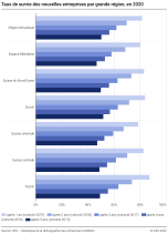 Taux de survie des nouvelles entreprises par grande région