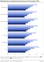Überlebensrate neu gegründeter Unternehmen nach Grossregion