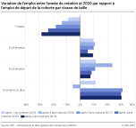 Variation de l'emploi entre l'année de création et 2020 par rapport à l'emploi de départ de la cohorte par classe de taille