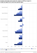 Variation de l'emploi entre l'année de création et 2020 par rapport à l'emploi de départ de la cohorte par grande région