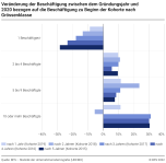 Veränderung der Beschäftigung zwischen dem Gründungsjahr und 2020 bezogen auf die Beschäftigung zu Beginn der Kohorte nach Grössenklasse