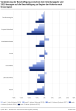 Veränderung der Beschäftigung zwischen dem Gründungsjahr und 2020 bezogen auf die Beschäftigung zu Beginn der Kohorte nach Grossregion
