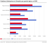 Créations d'entreprises et d'emplois par grande région