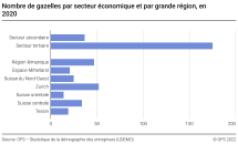 Nombre de gazelles par secteur économique et par grande région