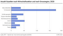 Anzahl Gazellen nach Wirtschaftssektor und nach Grossregion