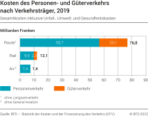 Kosten des Personen- und Güterverkehrs nach Verkehrsträgern