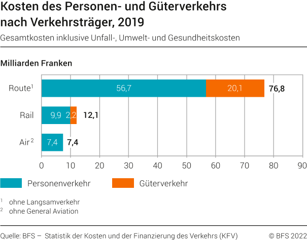 Kosten des Personen- und Güterverkehrs nach Verkehrsträgern