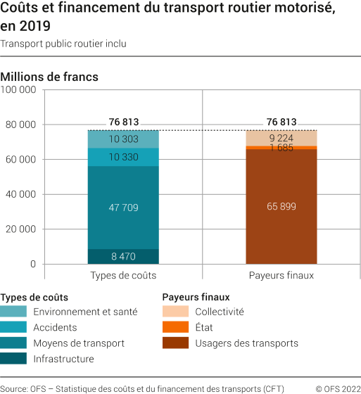 Coûts et financement du transport routier motorisé
