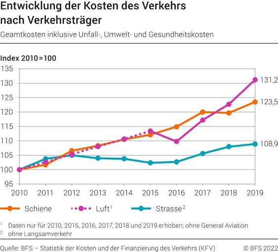Entwicklung der Kosten des Verkehrs nach Verkehrsträgern