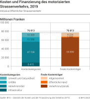 Kosten und Finanzierung des motorisierten Strassenverkehrs
