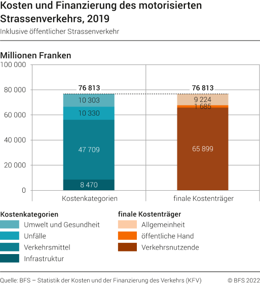 Kosten und Finanzierung des motorisierten Strassenverkehrs