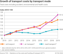 Growth of transport costs by transport mode