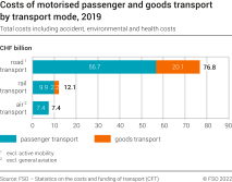 Costs of passenger and goods transport by transport mode
