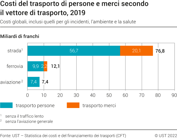 Costi del trasporto di persone e merci secondo il vettore di trasporto